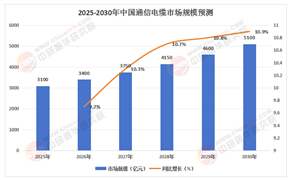 2025年中國通信電纜行業(yè)：5G+AIoT時(shí)代的技術(shù)革命