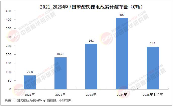 2025年中國磷酸鐵鋰電池行業(yè)市場(chǎng)現(xiàn)狀分析及前景展望