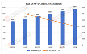 2025年中國風(fēng)電機(jī)組行業(yè)市場(chǎng)：全景洞察、供需重構(gòu)與增長(zhǎng)引擎