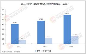 2025年中國阿膠行業市場競爭格局及消費趨勢分析