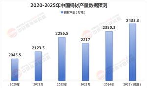 2025年銅市場深度調研及投資趨勢預測