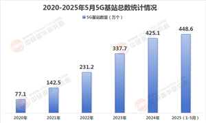 2025年5G基站行業現狀與發展趨勢分析