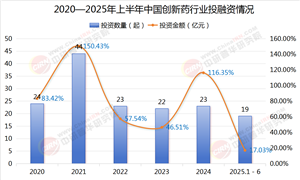 2025年中國創新藥行業現狀與投資趨勢預測