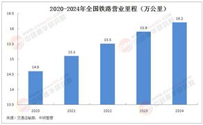 2025年中國鐵路建設行業現狀與發展趨勢分析
