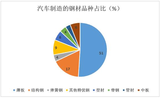 汽車用鋼行業(yè)未來(lái)發(fā)展趨勢(shì)及市場(chǎng)份額分析