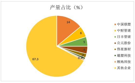 我國塑料管道行業競爭格局及頭部企業產量占比分析