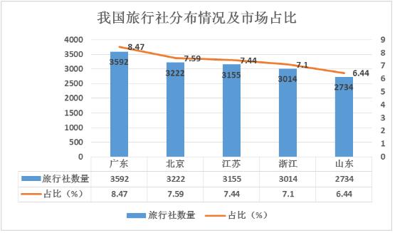 跟團游行業未來發展趨勢及主要地區旅行社數量分析