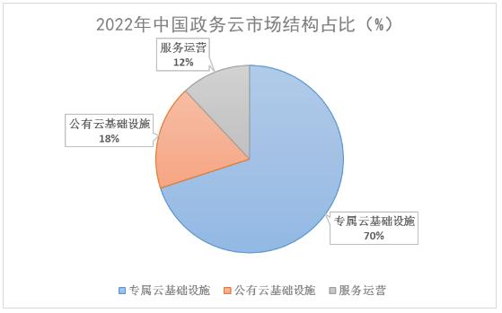 中國政務云市場結構及政務云行業未來發展趨勢分析