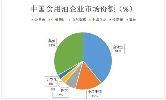 食用油上中下游產業鏈及其代表企業、未來發展趨勢分析