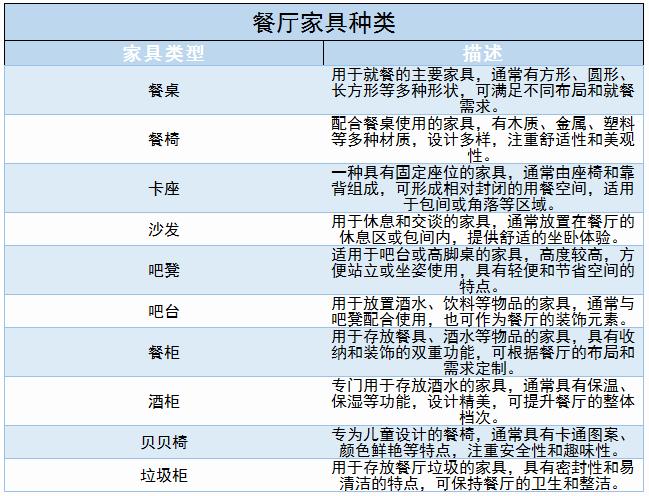 餐廳家具行業未來發展趨勢、主要種類及?國內外餐廳家具行業現狀分析