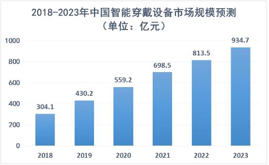 智能穿戴設備行業(yè)市場規(guī)模及未來發(fā)展趨勢分析2024
