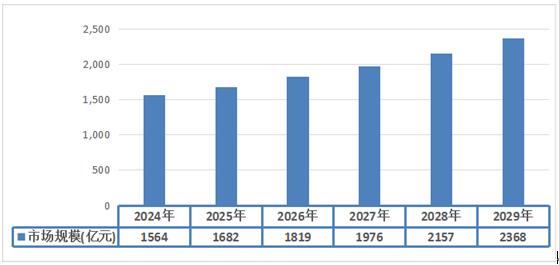 2023國內寵物飼料市場規模變化趨勢及原因分析 2024-2029年國內寵物飼料行業市場規模預測