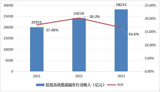 2021-2023年中國信息系統集成行業營運能力分析